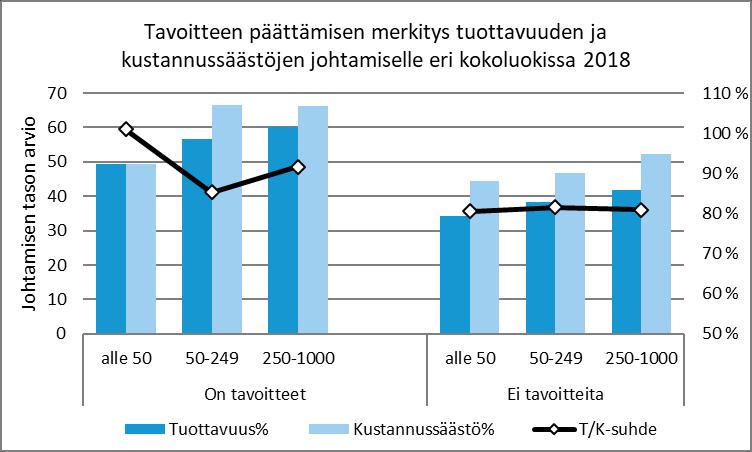 Henkilöstötuottavuuden johtaminen 50 Tavoitteen päättäminen tukee tuottavuuden johtamista HTJ:n aineiston pohjalta olemme mallintaneet tuottavuuden ja kustannussäästöjen johtamisen kokonaisuudet (ks