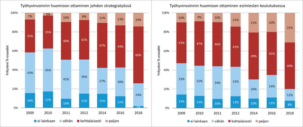 Henkilöstötuottavuuden johtaminen 51 Kuva 34. Työhyvinvoinnin huomioon ottaminen kohtalaisesti tai paljon yrityksen toiminnoissa vuosina 2009-.