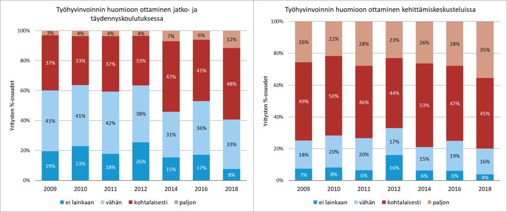 Johdon strategiatyössä kehitys on ollut hyvää, samoin esimiesten koulutuksessa.