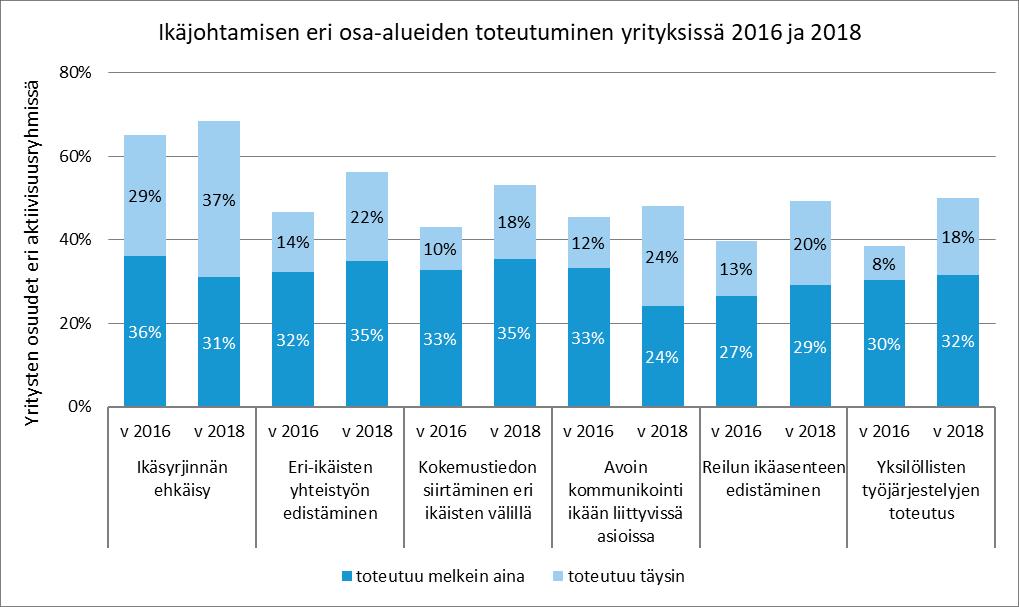 Henkilöstötuottavuuden johtaminen 55 Kuva 36. Ikäjohtamisen eri osa-alueiden toteutuminen eri kokoluokissa vuosina 2016 ja.