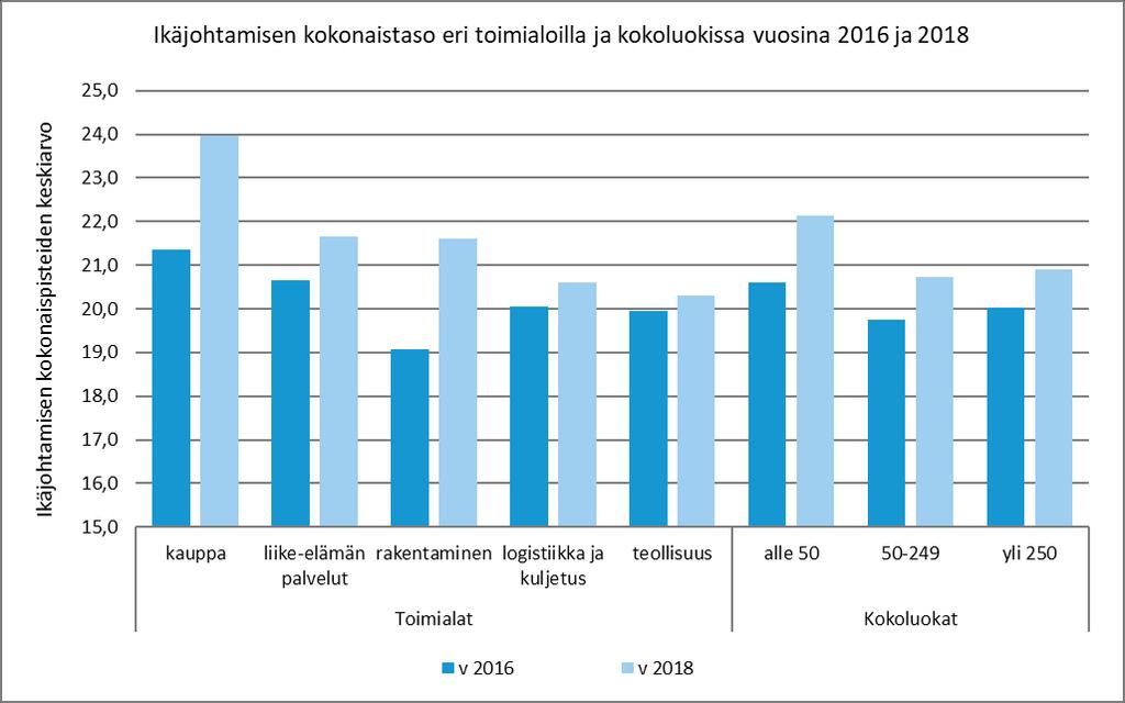 Ja sehän tarkoittaa sitä, että 60-40 %:ssa yrityksistä ikäjohtamista johdetaan heikosti.
