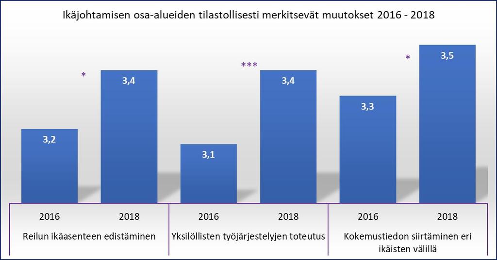 Henkilöstötuottavuuden johtaminen 56 Ikäjohtamisen aktiivisuuden muutoksista tehtiin tilastollinen analyysi, joka osoitti reilun ikäasenteen edistämisen, yksilöllisten työjärjestelyjen ja