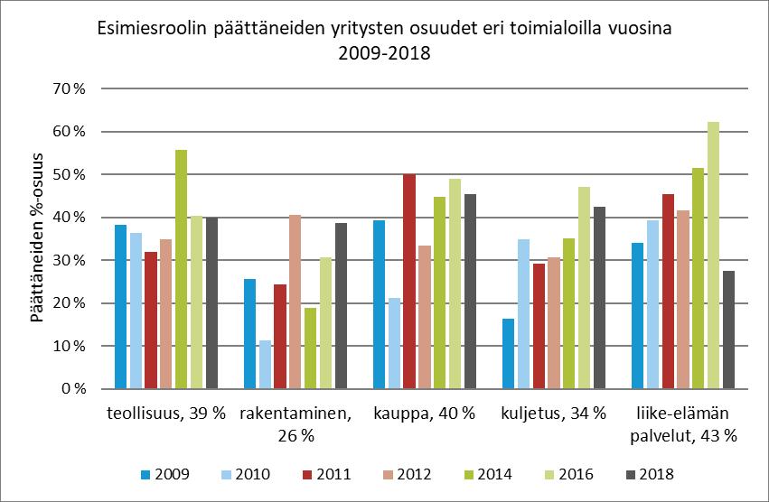 Henkilöstötuottavuuden johtaminen 58 Esimiesten rooleista tärkeimmäksi on linjattu esimiehen aktiivisuus tasapuolisessa ja oikeudenmukaisessa toiminnassa, siinä 81% kaikista niistä vastaajista,