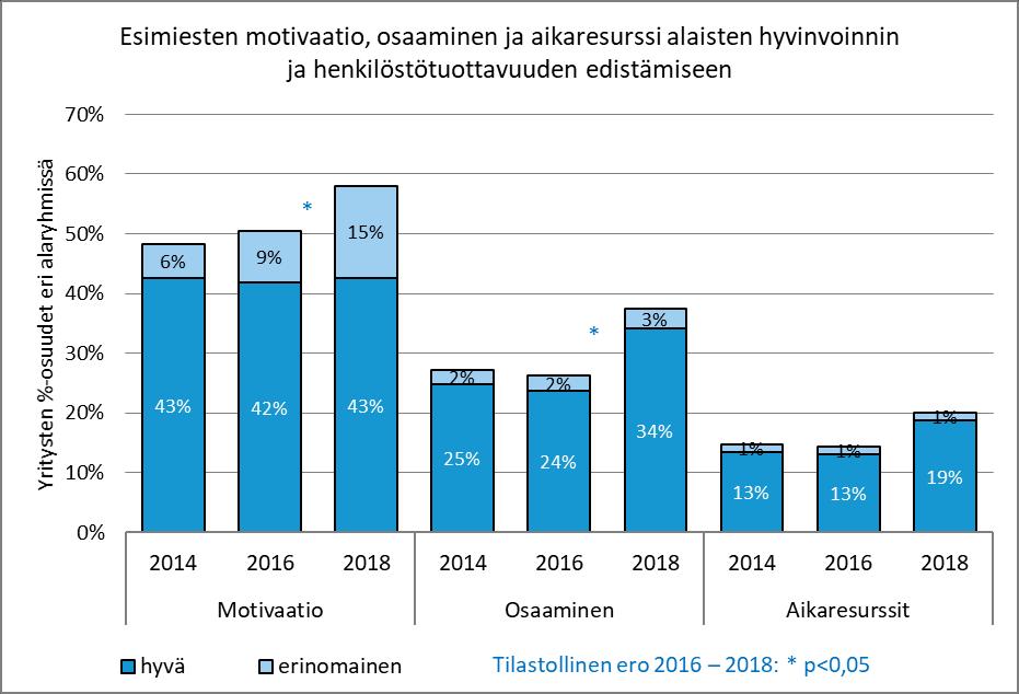 Kun taas johtaminen on kahdella ylimmällä tasolla (HTJI-arvot yli 54), on esimiesten rooli lähes täydellinen. Kokonaisuus siis ratkaisee ja siinä käytännössä johdon päätökset. Kuva 42.