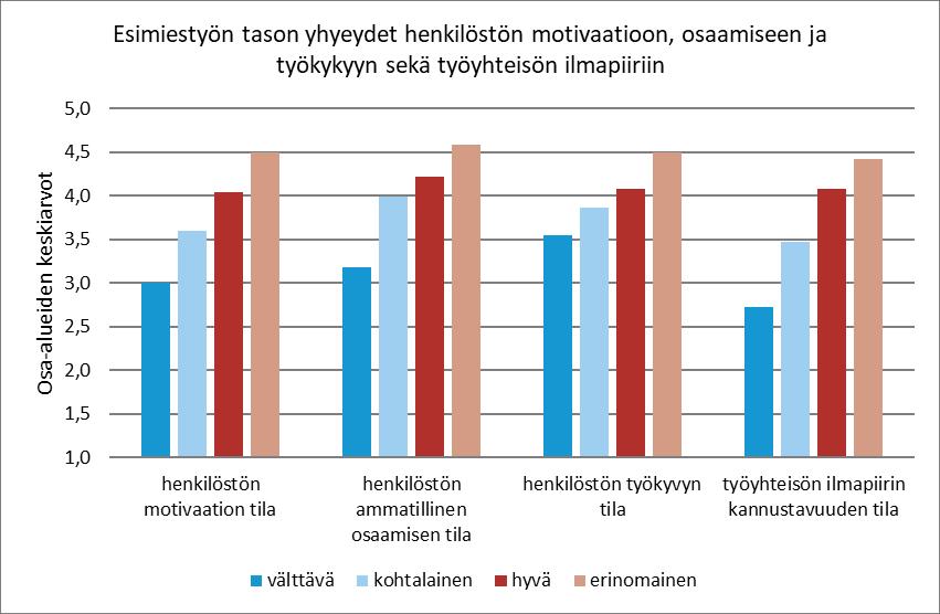 Henkilöstötuottavuuden johtaminen 62 Henkilöstötuottavuusindeksi, sivulla 79). Kuva 44 esittää esimiestoiminnan tason yhteydet henkilöstön ja työyhteisön tilaan.