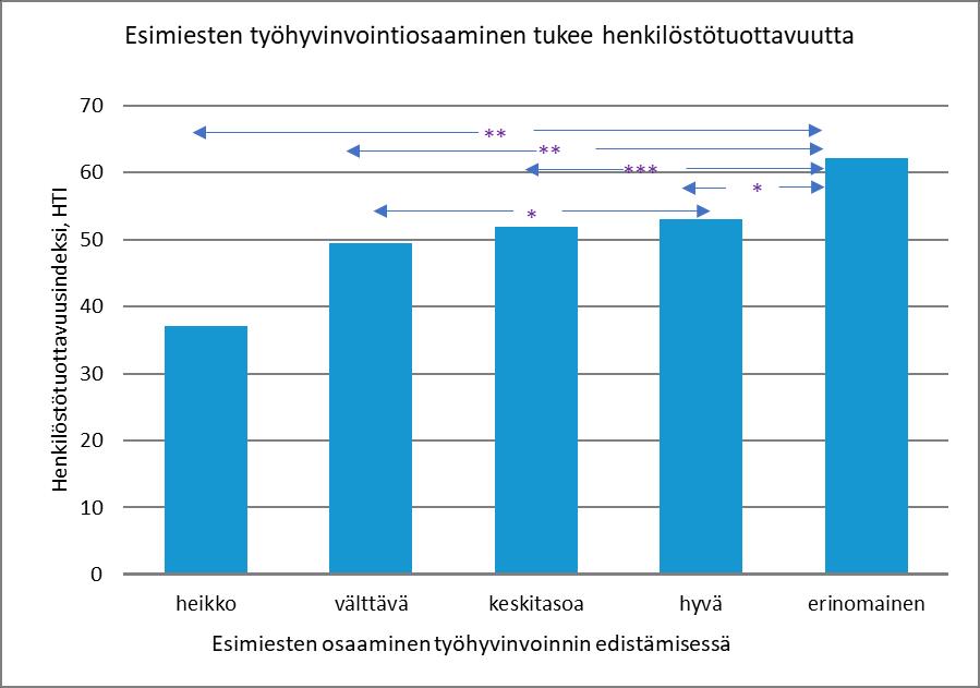 Esimiestoiminnan tilan yhteys henkilöstön motivaation, osaamisen ja työkyvyn sekä työyhteisön ilmapiirin kannustavuuden tilaan vuoden aineistossa.