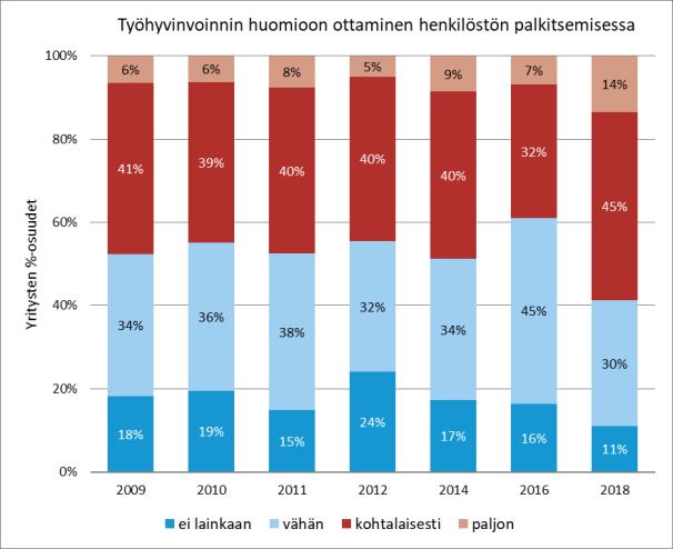 2009-2012 verrattuna, joskin vuoden 2014