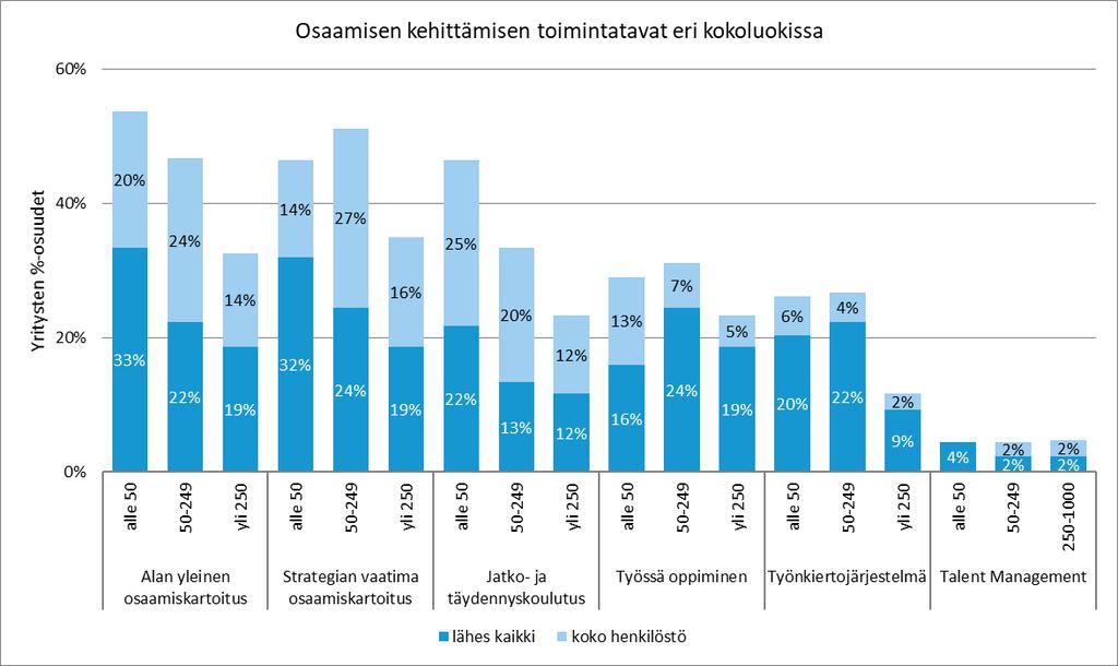 Henkilöstötuottavuuden johtaminen 67 Kuva 49. Osaamisen johtamisen eri toimintojen kohderyhmien osuudet eri kokoluokissa vuonna.