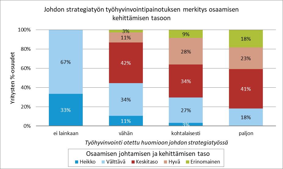 Henkilöstötuottavuuden johtaminen 69 Osaamisen kehittäminen ei korostunut yrityskokoon kasvaessa. Itse asiassa osaamisen kehittäminen oli aktiivisinta keskisuurissa yrityksissä.