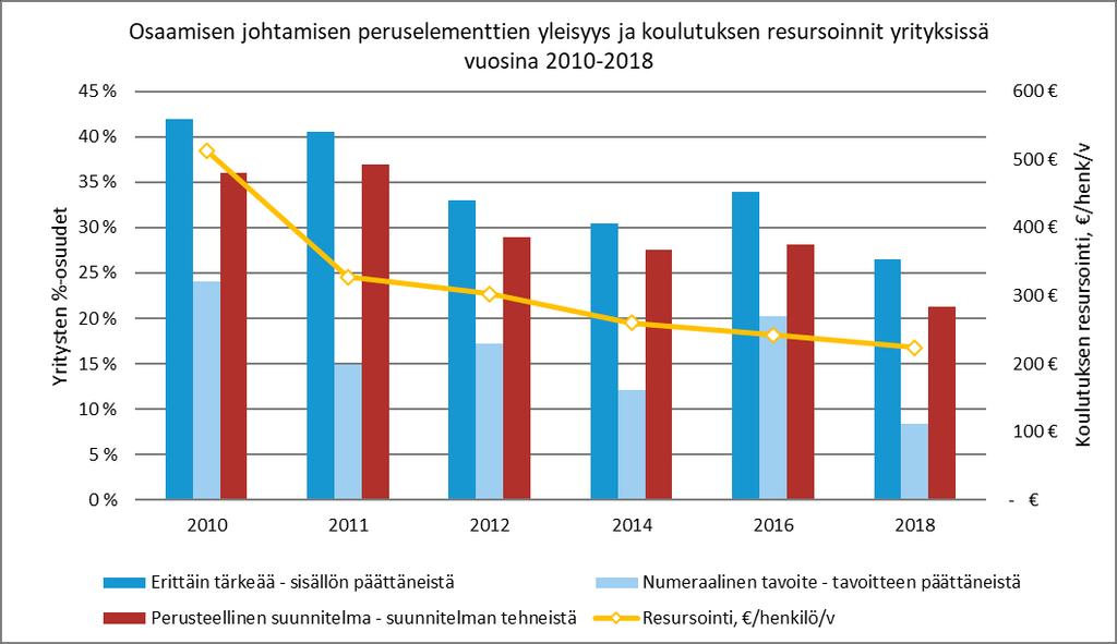 Henkilöstötuottavuuden johtaminen 70 Kuva 51. Osaamisen johtamisen peruselementtien yleisyys ja resursoinnin keskiarvot vuosina 2010-.