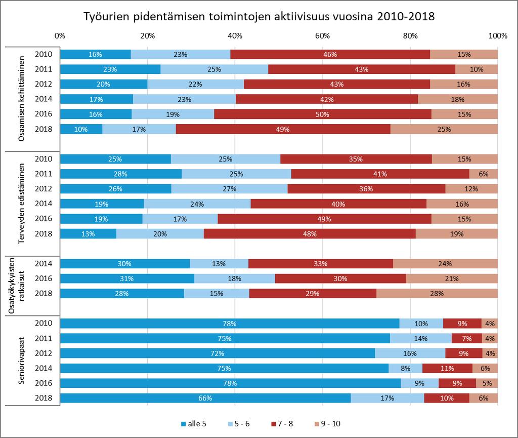 Henkilöstötuottavuuden johtaminen 75 Kuva 57. Työurien pidentämiseen toteutettujen toimenpiteiden aktiivisuuden arvioinnin jakauma eri osaalueilla vuosina 2010-.