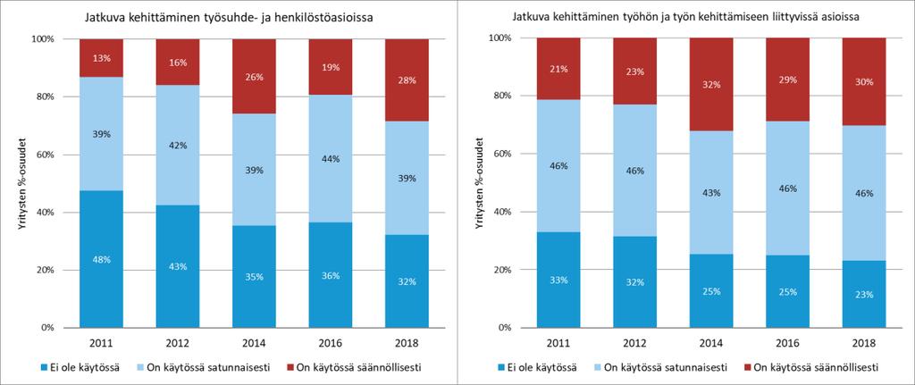 Henkilöstötuottavuuden johtaminen 77 Aktiivisimmin jatkuvan parantamisen mallia käytettiin liike-elämän palveluissa, kuljetuksen ja teollisuuden toimialoilla.