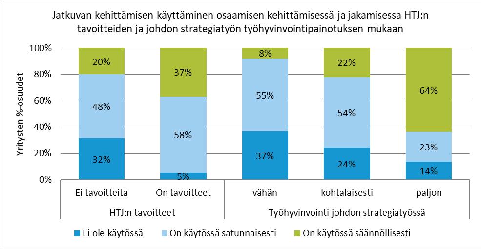 Kuva 59 osoittaa, että tavoitepäätös ja strategiatyön työhyvinvointipainotus nostaa jatkuvan kehittämisen käyttöä osaamisen kehittämisessä ja jakamisessa.