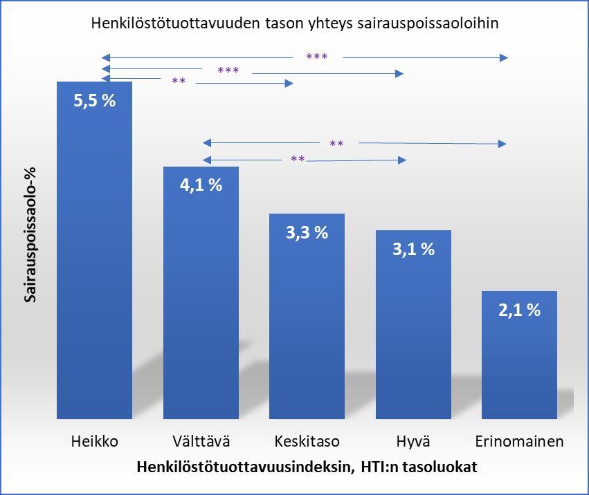 Henkilöstötuottavuuden johtaminen 82 Henkilöstötuottavuus ja sairauspoissaolot Henkilöstötuottavuus koostuu osaamisen, motivaation ja työkyvyn yhdistelmänä, joten sen yhteys sairauspoissaoloihin on