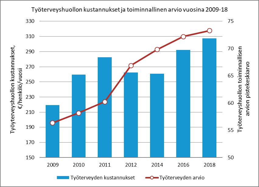 Henkilöstötuottavuuden johtaminen 85 TEEMA: TYÖTERVEYSHUOLTO ON KEHITTYNYT KOKO 2010-LUVUN Työhyvinvoinnin edistämisessä eritoten työkyvyn osa-alueella työterveyshuollon merkitys on suuri.