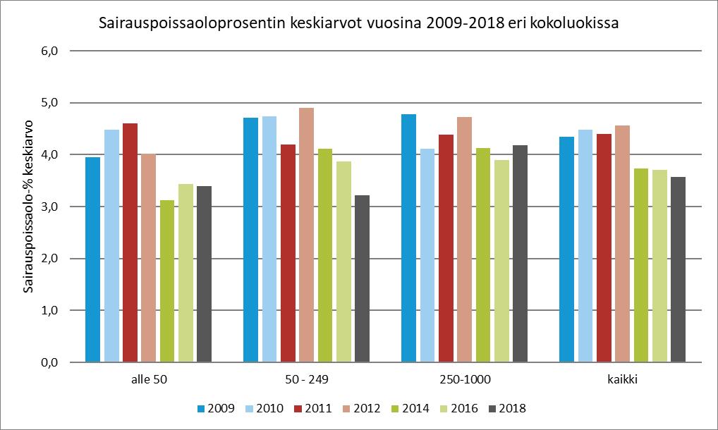 Henkilöstötuottavuuden johtaminen 86 Vuosittaiset keskiarvot eri kokoluokissa ja toimialoilla Taulukko 35. Sairauspoissaoloprosentin keskiarvot kokoluokissa ja toimialoilla vuosina 2009-.