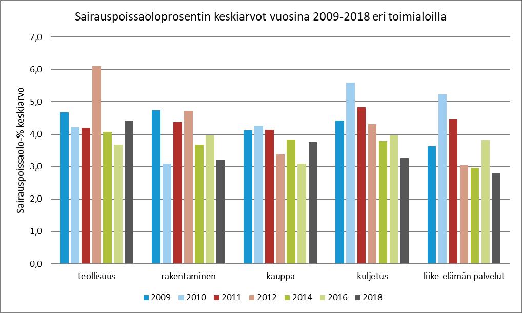 kauppa 3,8 3,1 3,8 3,4 4,1 4,3 4,1 kuljetus ja logistiikka 3,3 4,0 3,8 4,3 4,8 5,6 4,4 liike-elämän palvelut 2,8 3,8 3,0 3,0 4,5 5,2 3,6 yritykset 3,6 3,7 3,7 4,6 4,4 4,5 4,3