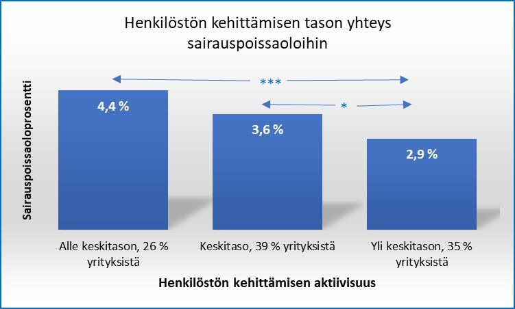 Henkilöstötuottavuuden johtaminen 87 Kuva 68 havainnollistaa sairauspoissaolojen laskun seuranta-ajan kuluessa varsinkin pienissä yrityksissä.