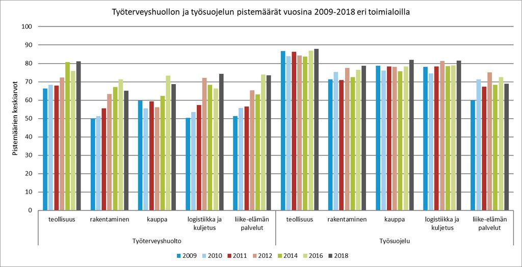 Työterveyshuollossa toiminnan taso on pääsääntöisesti noussut kaikilla toimialoilla koko seurantajakson aikana. Kaupan toimialalla havaittava tasainen vaihe kääntyi nousuun 2016.