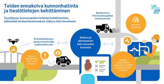 Täsmätoimintaa ja ennakoivaa kunnossapitoa Asiakkaan ja väylänpitäjän tarpeisiin täsmätty, optimoitu väylänpito Toimenpiteet toteutetaan kokonaisuutta optimoiden, osin jo ennen liikenteelle