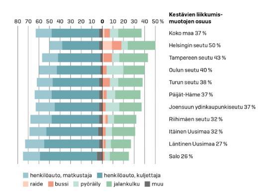 Liikenteen päästövähennysten alueellinen näkökulma Kulkutapaosuuksien jakautuminen (%)