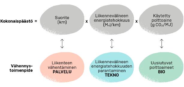 Liikenteen aiheuttamien