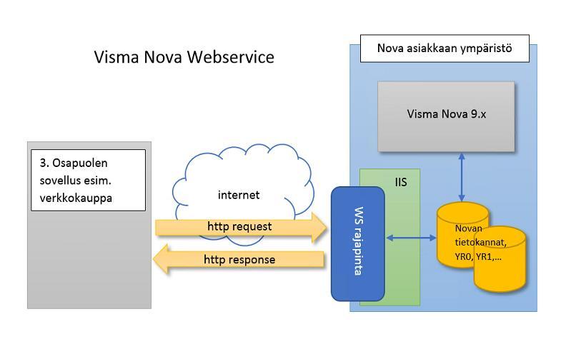 1 Johdanto Tämä dokumentti sisältää Visma Nova Webservicen asennusohjeen ja käyttöohjeen. XML -sanomakuvaukset löytyvät erillisestä dokumentista. Tukisähköposti: novasdksupport@visma.com 1.
