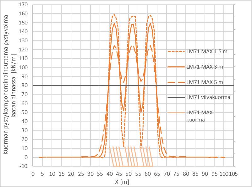 49 Kuva 53. Kuormakaavion LM71 Max mukaisten kuormien vaakakomponenttien aiheuttama vaakavoima laatan pinnalla. Kuorman geometria on esitettynä kuvaajassa. Katso myös kuva 38.