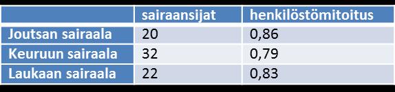 12 3.4 Laitoshoidon tulevaisuus 2019 2021 3.4.1 Asiakas/Kunta Sairaalahoitoa tarvitsevien potilaiden sijoittelua ohjaa ensisijaisesti potilasturvallisuus, vuodeosaston kuormitus, muut hoidon erityspiirteet sekä potilaan asuinpaikka.