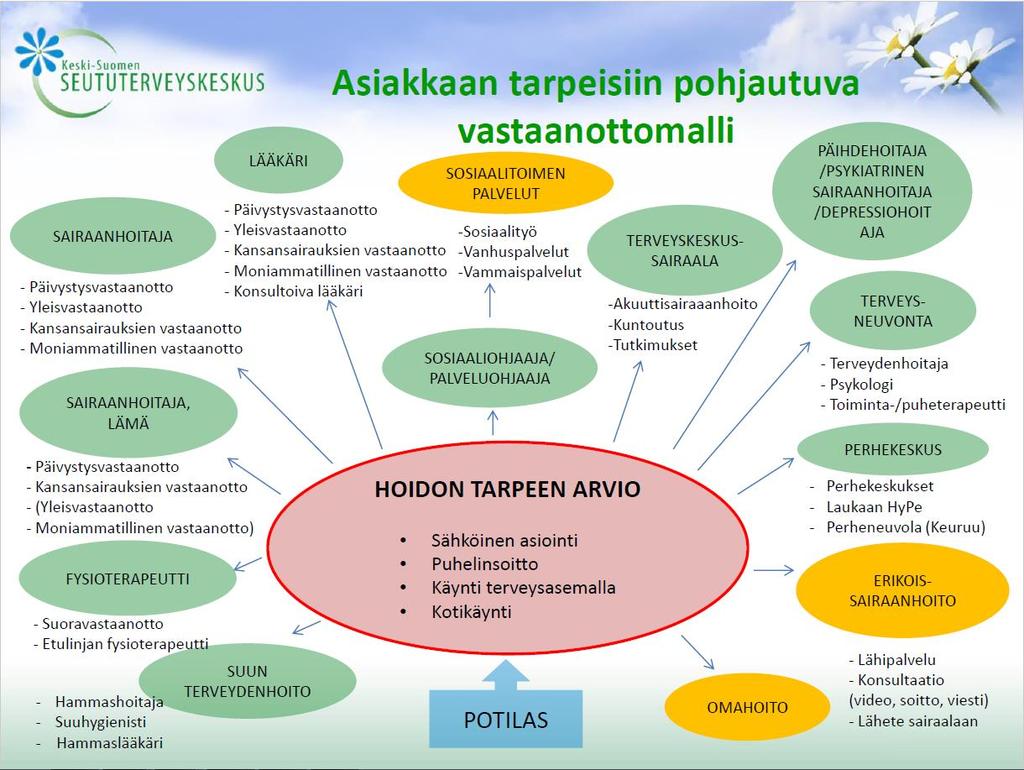 5 Henkilöstön osaamisen kehittäminen ja uusien toimintamallien mukaisen työskentelyn mahdollistaminen koostuu useista tekijöistä.