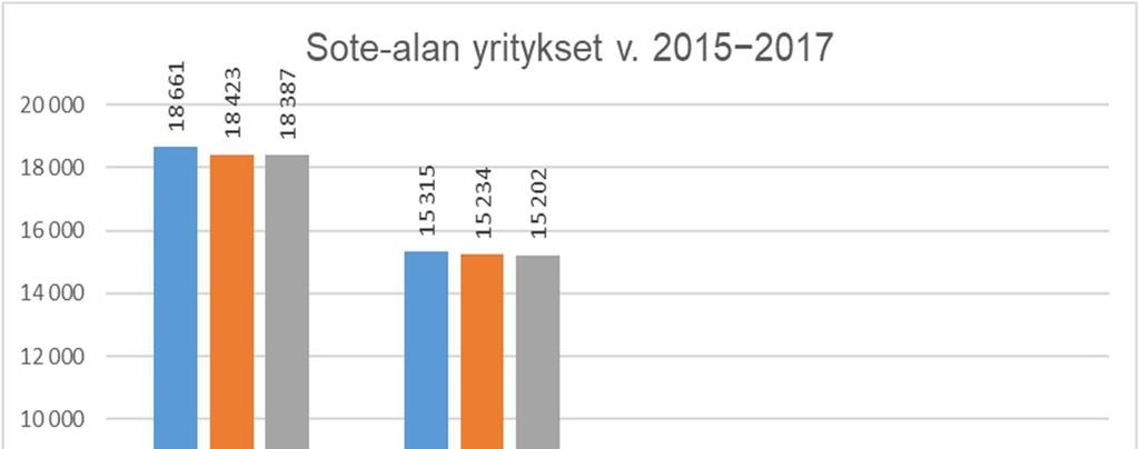 Tilannekuvaa sote-alan yrityksistä Sote-alan yritykset ovat hieman vähentyneet (Tilastokeskus, yritysten rakenne- ja