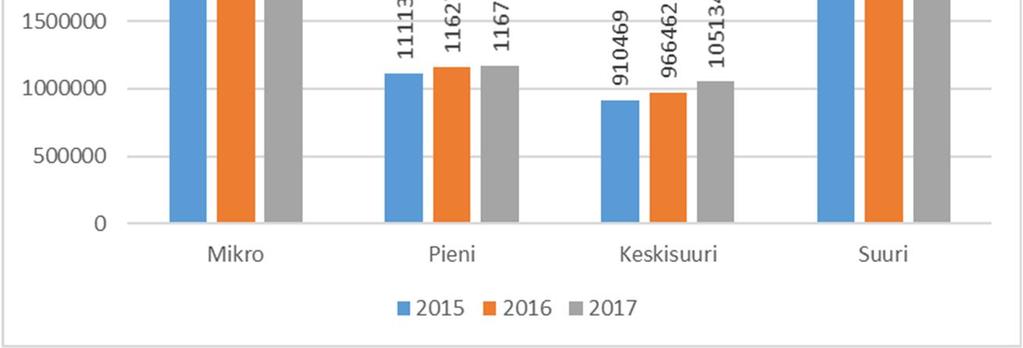 Tilannekuvaa sote-alan yrityksistä (Lähde: Tilastokeskus, yritysten rakenne- ja