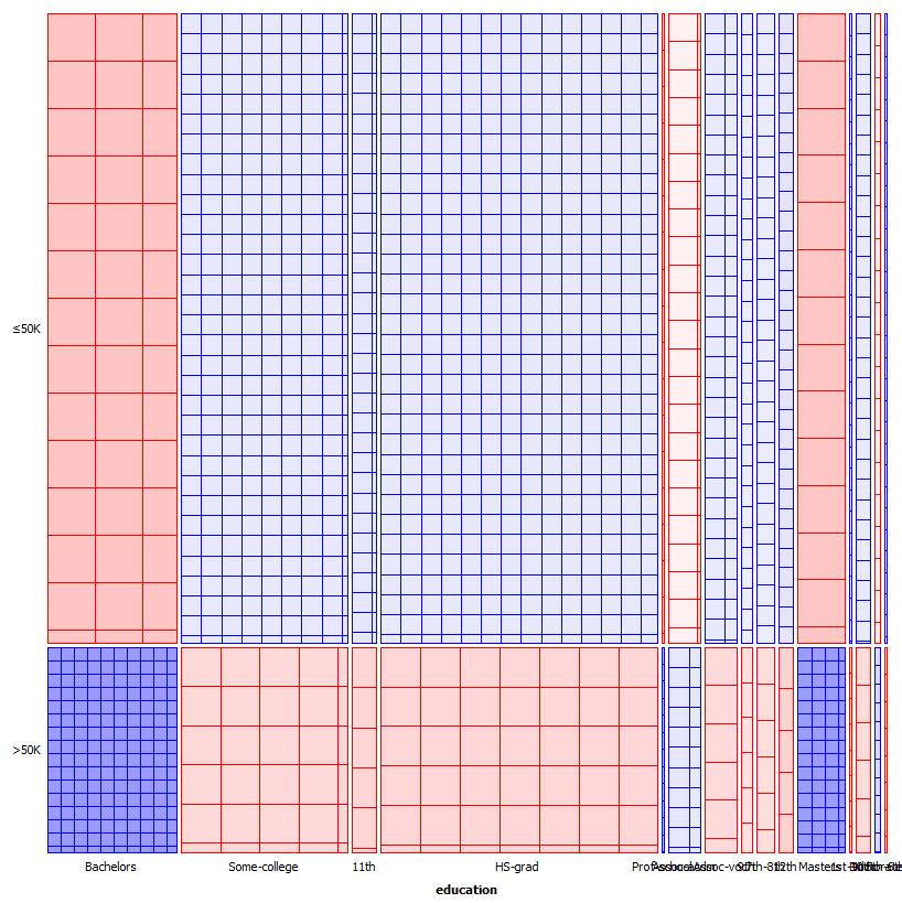 35 Kuva 12. Seuladiagrammi tuloista ja koulutuksesta 6.2 Ennusteen teko Kun datan visualisointi on suoritettu, voidaan siirtyä ennusteen luomiseen.