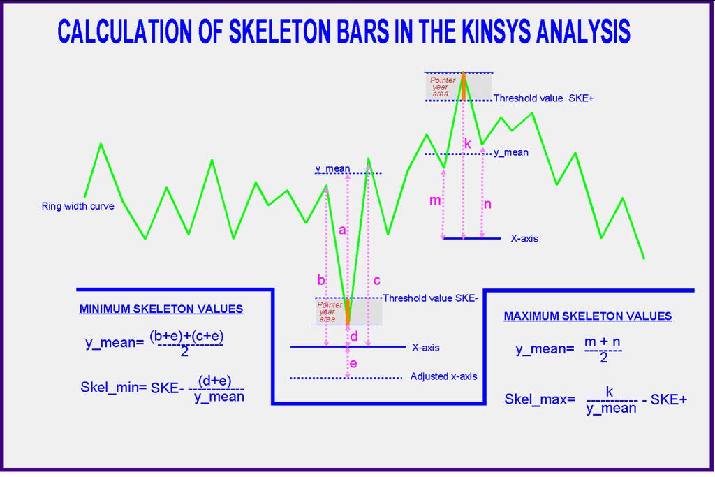 I. Principles of Pointer Year Analysis Fig 1.