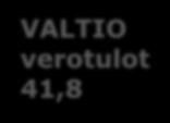 8,8 KUNNAT verotulot 22,1 VALTIO verotulot 41,8 29,1 1,7 1,5 18,9 6,5