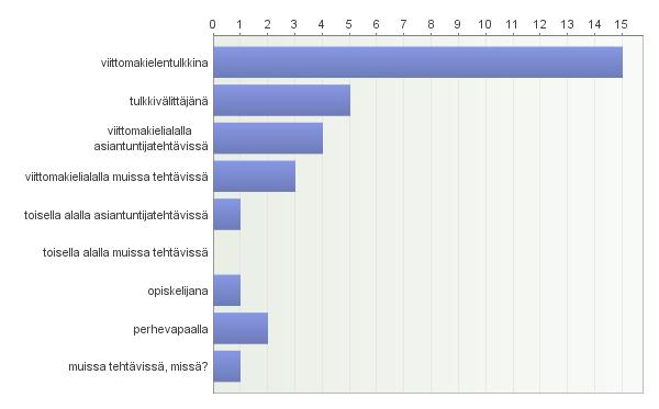 35 Vastaajien (N=19) työkokemus esimiestehtävissä jakautuu hyvin tasaisesti. Vastaajien joukossa on hyvin kokeneita esimiehiä mutta myös melko hiljattain esimiestehtäviin siirtyneitä.