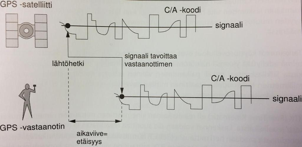 15 (41) Satelliittipaikannuksessa mittaustapoja kutsutaan mittausmoodeiksi.