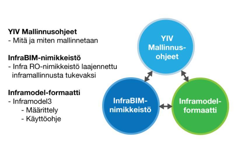 20 (41) Kuva 8. Inframallien yhtenäistämistä helpottavia julkaisuja ja työkaluja (Buildingsmart.fi.