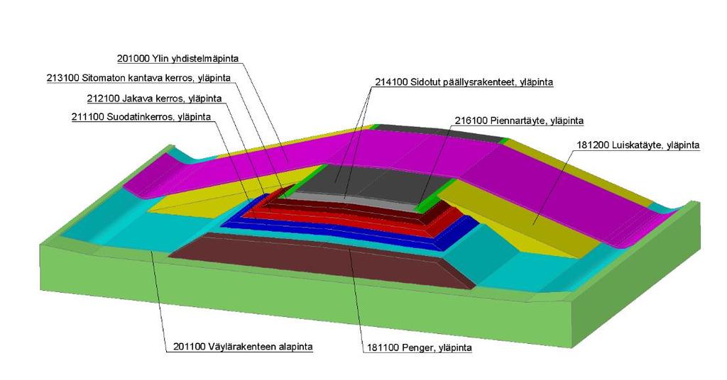 22 (41) mallinnusohje ja infran-nimikkiestöjärestelmä. Inframodel-formaatista on käytössä vuodesta 2014 ollut Inframodel3-versio ja Inframodel4-version käyttöönotto on helmikuussa 2018. (Rts.fi.) 4.1.3 Nimikkeistöt Nimikkeistöjen tarkoitus on auttaa projekteissa toiminnan johdonmukaisuuteen, jäsentelemään asiat hierarkisesti sekä yhteneväisellä tavalla.