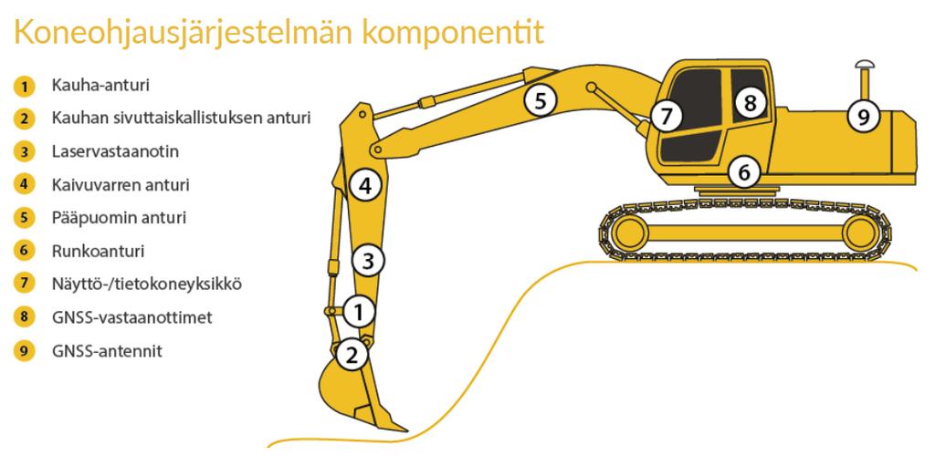 24 (41) Kuva 8. Koneohjausjärjestelmän anturijärjestelmä (Novatron.fi) Kuva 9. Kaivinkoneen koneohjausjärjestelmästä näyttökuva (Novatron.