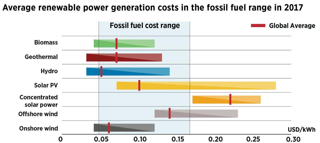 Uusiutuvan energian