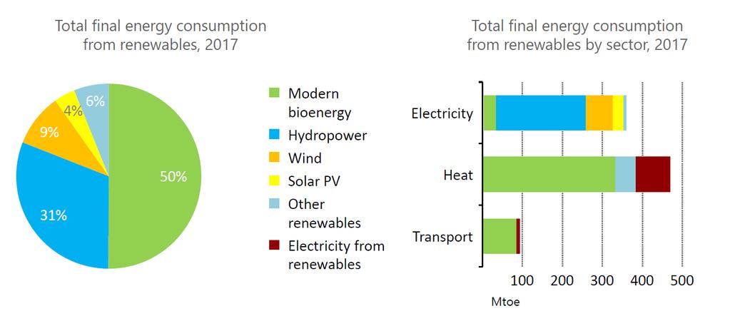 Uusiutuvan energian loppukulutus Source: IEA Renewables