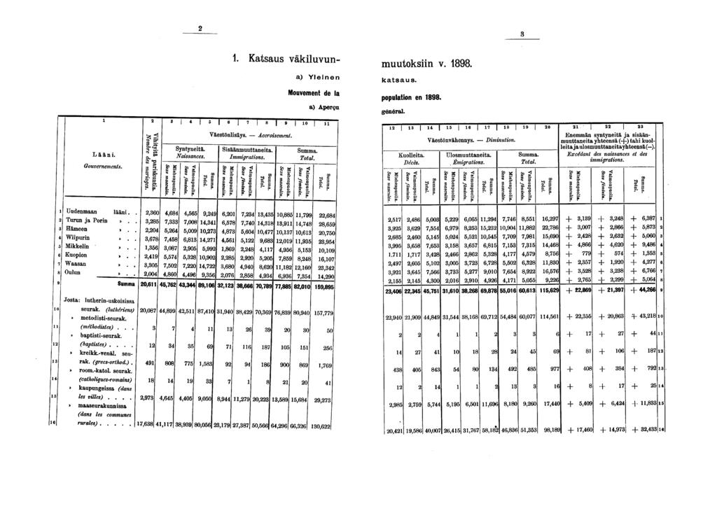 Katsaus väkluvun- muutoksn v.. a) Ylenen katsaus. Lään. Gouvernements. t» a Syntynetä. «l O S a I S S. Väestönlsäys. Accrosement. Ssäänmuuttaneta. Immgratons. Mouvement de la.,. ono populaton en.