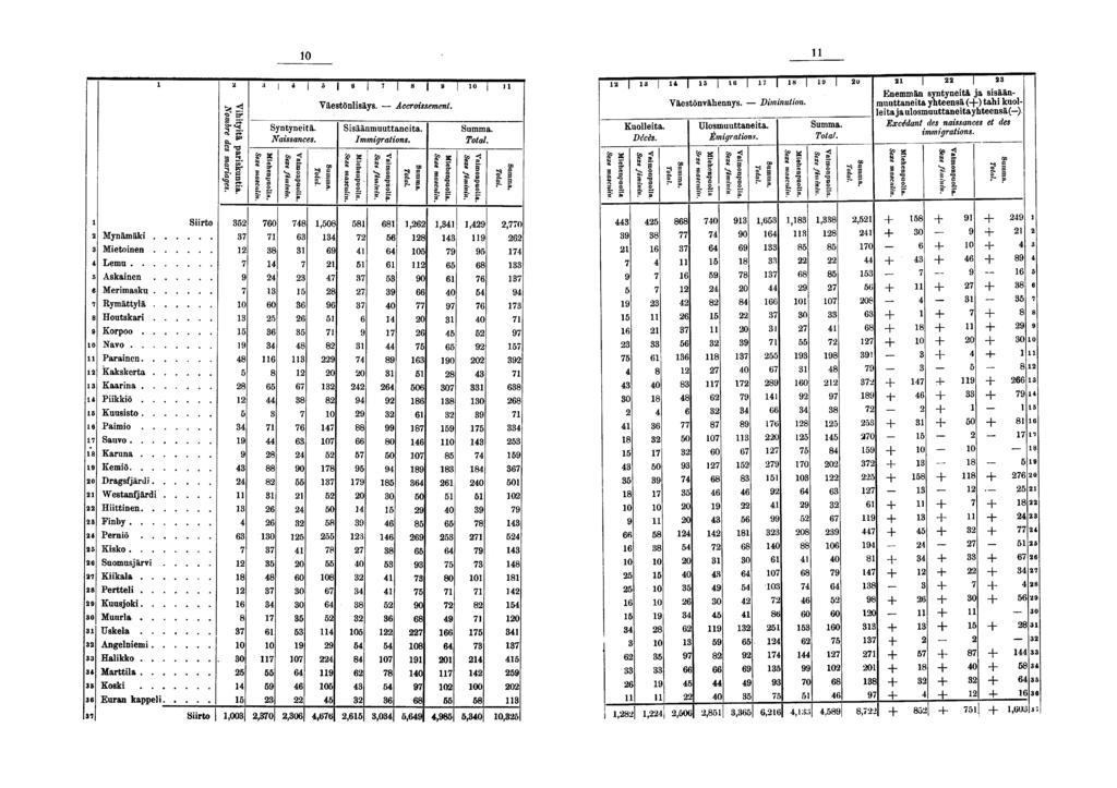 0 ö j» TÖ ] TT Syntynetä. Nassances. Väestönlsäys. Accrossement. S säänmuuttaneta. Immgratons. \ Kuolleta. Décès. Väestönvähennys. - Dmnuton. Ulosmuuttaneta. Émgratons.