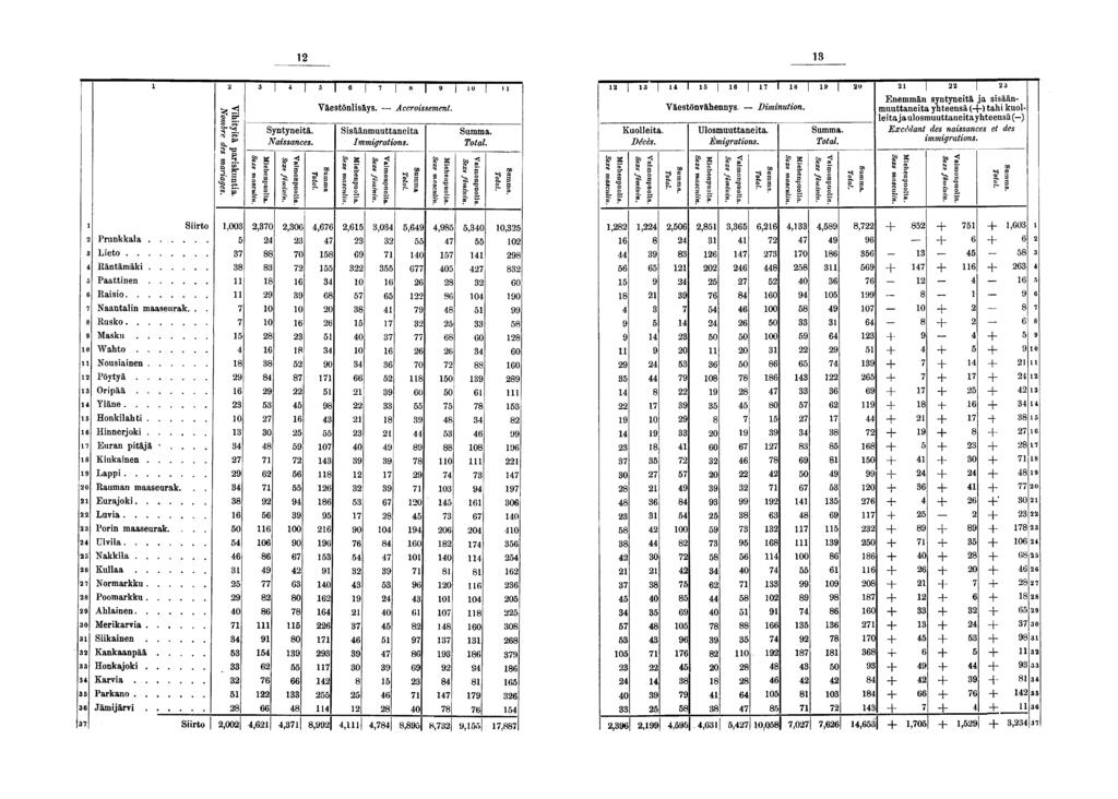 Syntynetä. Nassances. I I j I I 0 Väestönlsäys. Accrossement. Ssäänmuuttaneta Immgratons. Kuolleta. Décès. Väestönvähennys. -- Dmnuton. Ulosmuuttaneta. Emgratons.