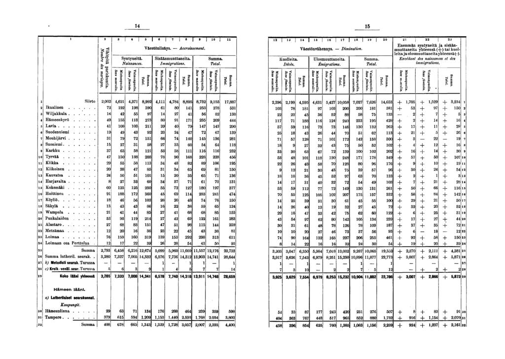 % s-' SP S H = Syntynetä. Nassances. S o & t Väestönlsäys. Accrossement. Ssäänmunttaneta. Immgratons. CO g S"» Ï s o» S 0 g I. "S a o, g, g s nast ond la. ln. Kuolleta. Décès. Co < lmo puo,xe fè mn?