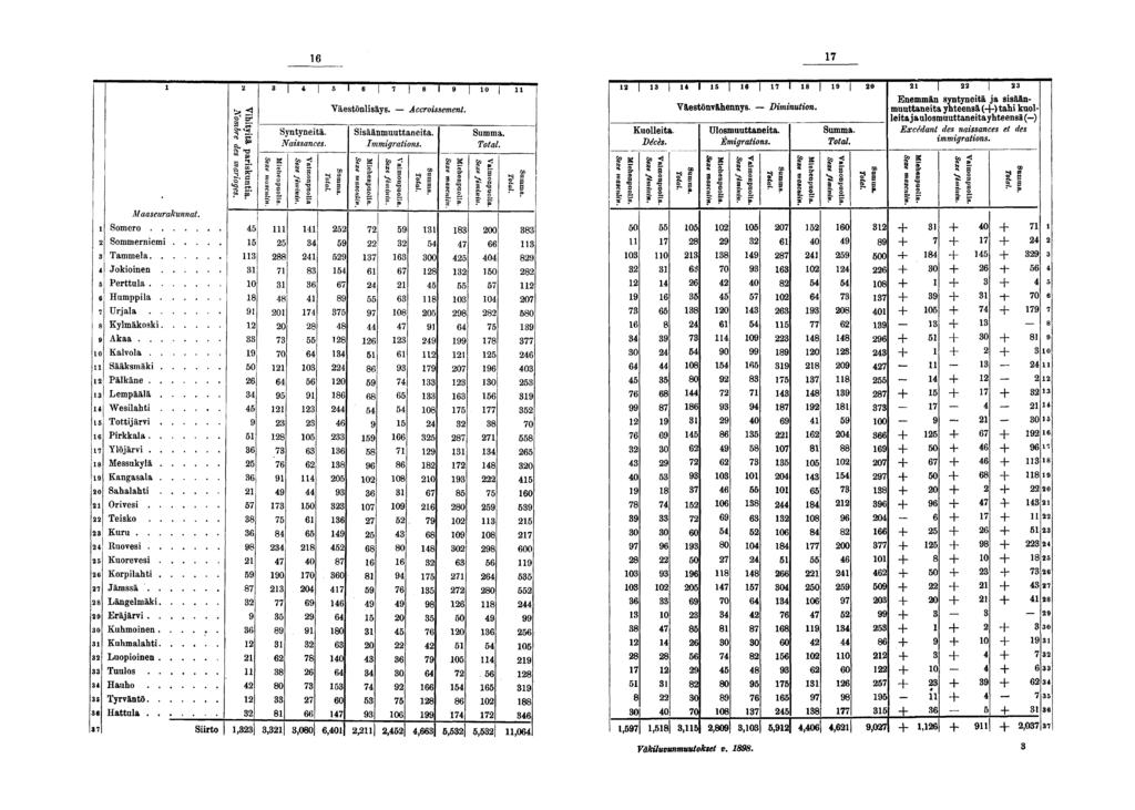 Syntynetä. Nassances. Väestönlsäys. Accrossement. Ssäänmuuttaneta. Immgratons. I 0 TT] Kuolleta. Décès. Väestönvähennys. -- Dmnuton. Ulosmuuttaneta. Émgratons. Summïl.