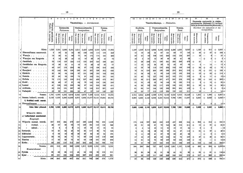 pr fl Syntynetä. Nassances. S j j I I 0 Väestönlsäys. B g g S, Ssäänmuuttaneta. Immgratons. Accrossement. s: s S. s I u Kuolleta. Décès. Co -* S.? F Väestönvähennys. Dmnuton. CO >«s g; g.