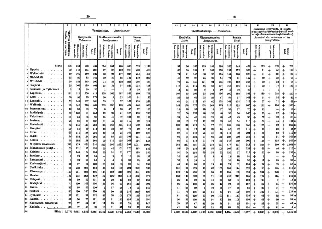 0! - g: I "S. è «Syntynetä. Nassances. ^ g Väestönlsäys. Accrossement. S.. Ssäänmuuttaneta. Immgratons. I s s e s s o Cp < HT" e Kuolleta. Décès. Väestönvähennys. - Dmnuton. ' Ulosmuuttaneta.