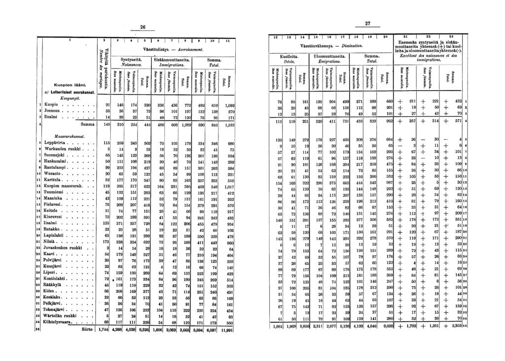 Kuopon lään. a) Lutherlaset seurakunnat. Kaupungt. Kuopo Joensuu Isalm Summa SE. S a tl s o Syntynetä.. %. SL Väestönlsäys. Accrossement. 0 0 0 Ssäänmuuttaneta. Immgratons. S. - g S-o - c s o s' r 0 I 0 0 0 0.